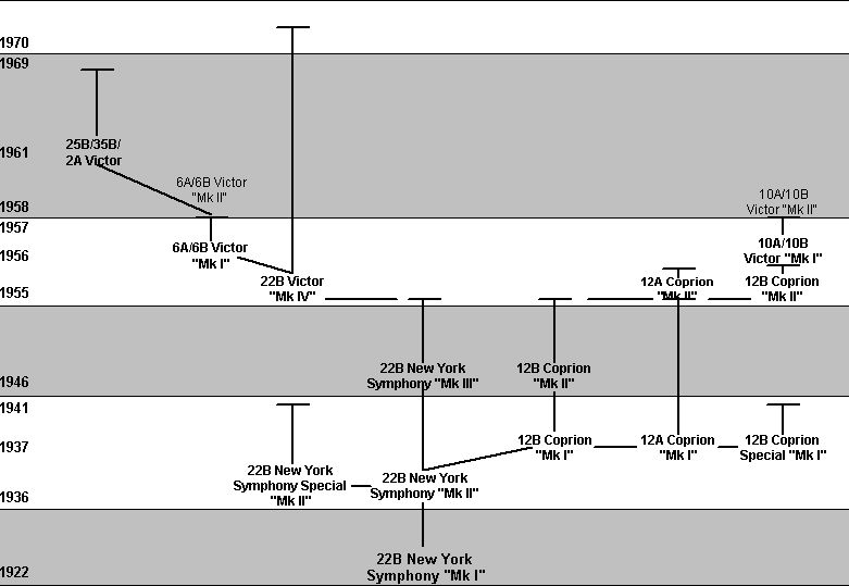 The New York Symphony/Victor Family tree